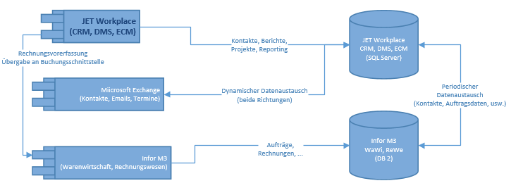 Unternehmenslandschaft Fa. Ventrex